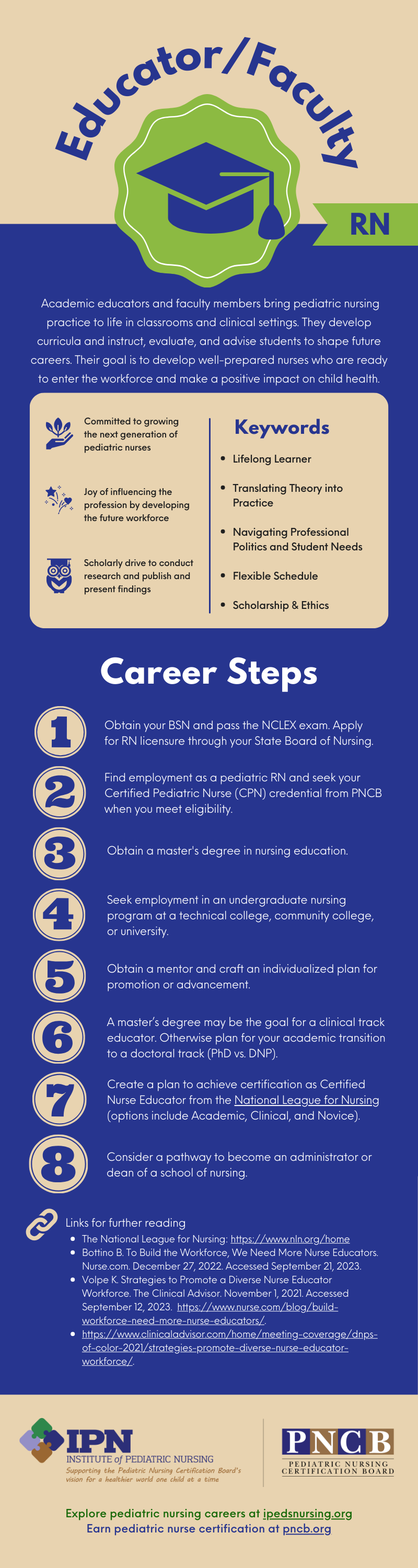 ID: Infographic describing steps to be an Educator/Faculty for RNs - see PDF for details